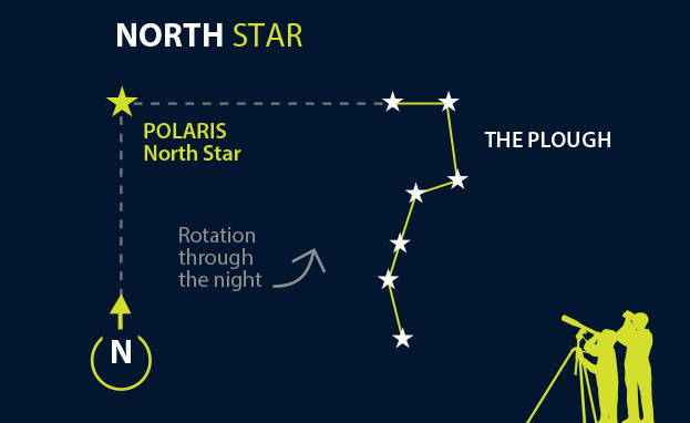 The North Star